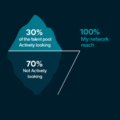 Most charities rely on 30% of the talent pool